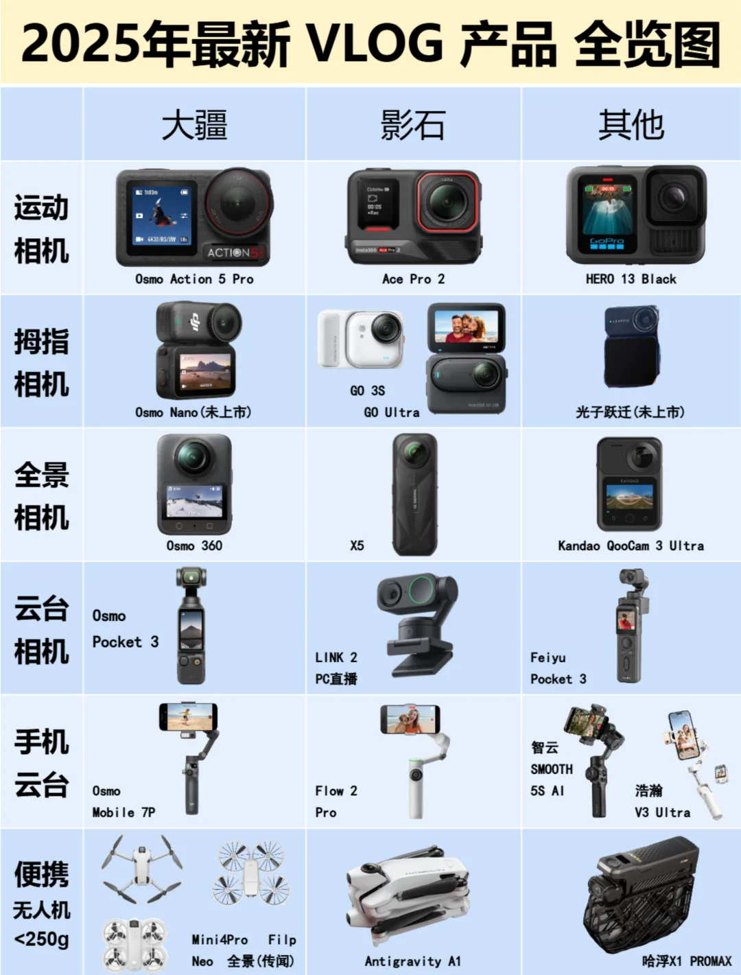 预算5千怎么选？VLOG设备产品全览图