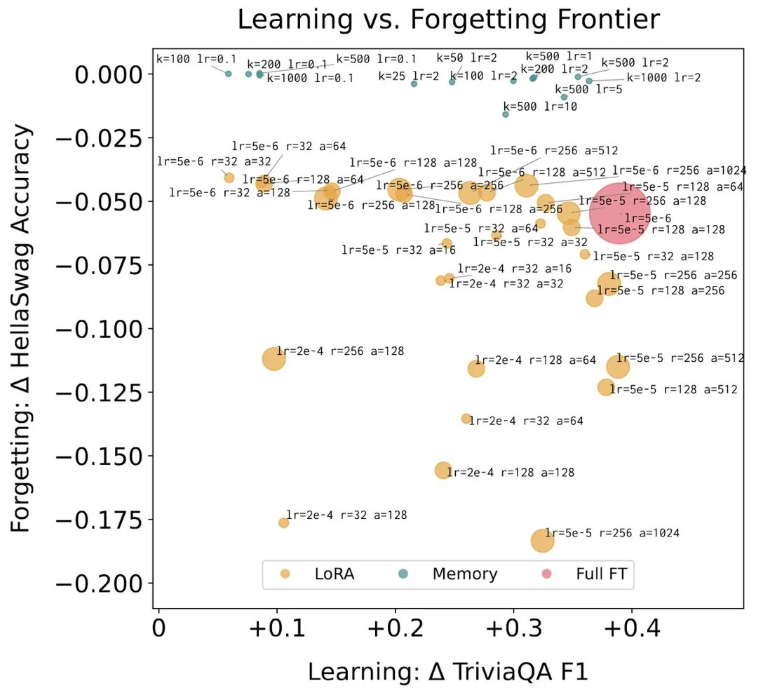 Meta新发现: 大模型如何通过记忆提升表现