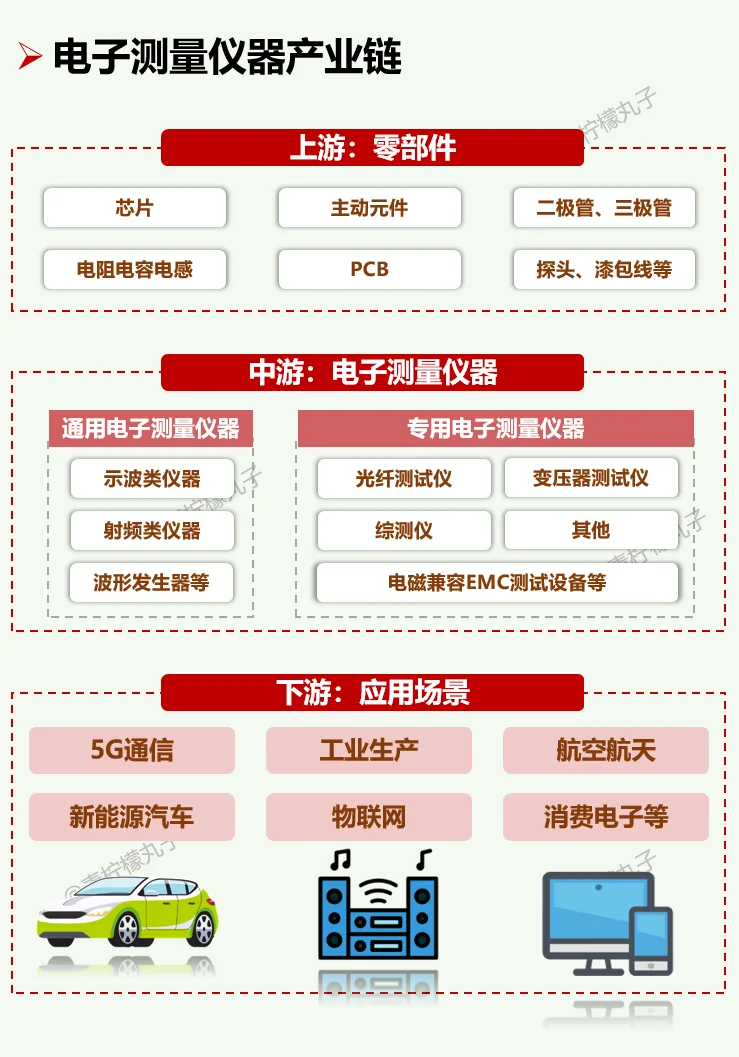 一天吃透一条产业链：No55 电子测量仪器