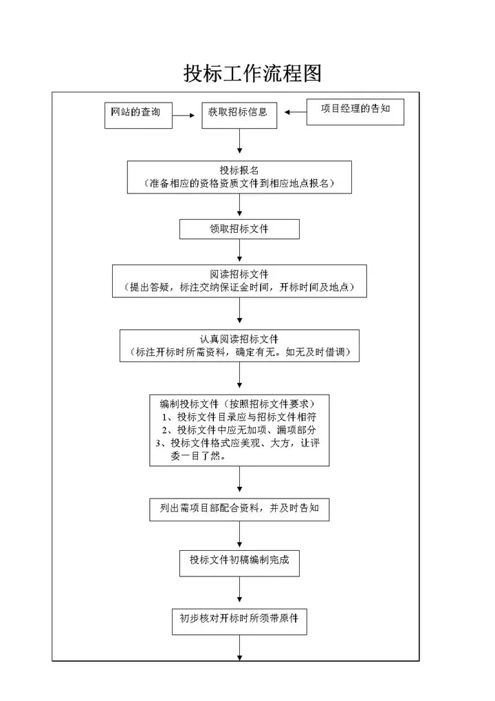 完整招投标流程
