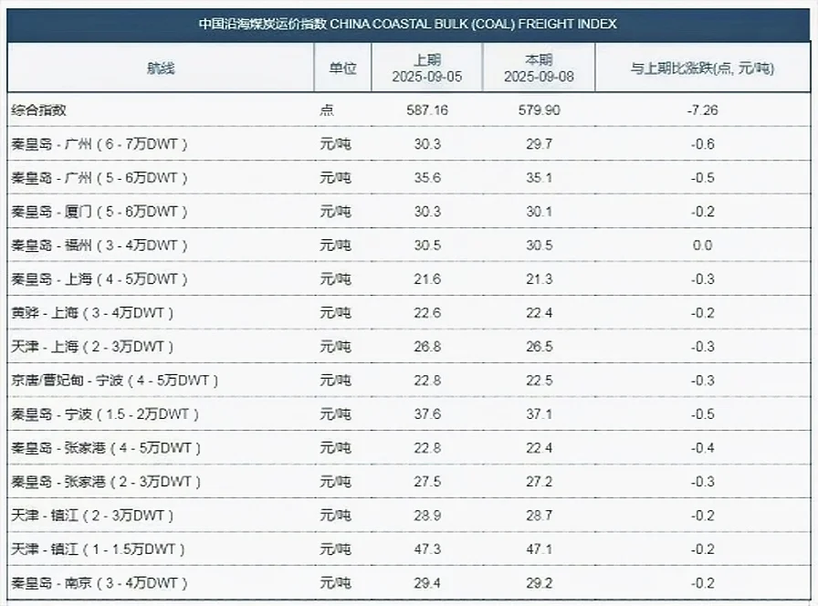 沿海煤炭运价指数和沿海钢材运价指数