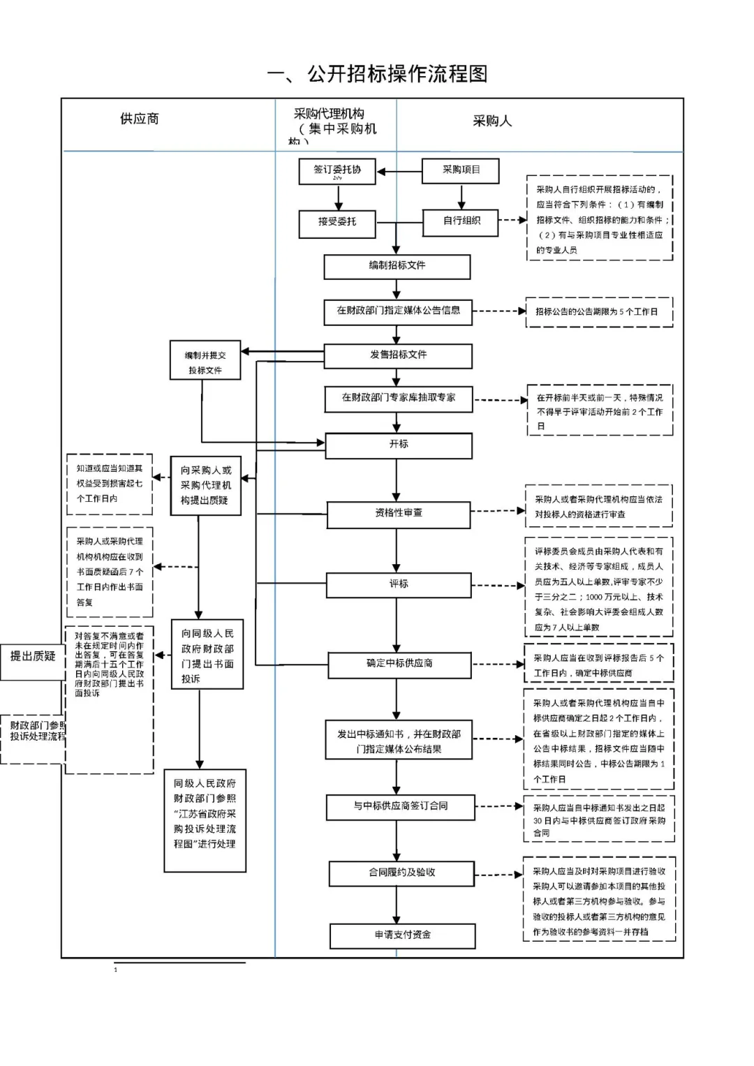 采购流程一:公开招标操作流程