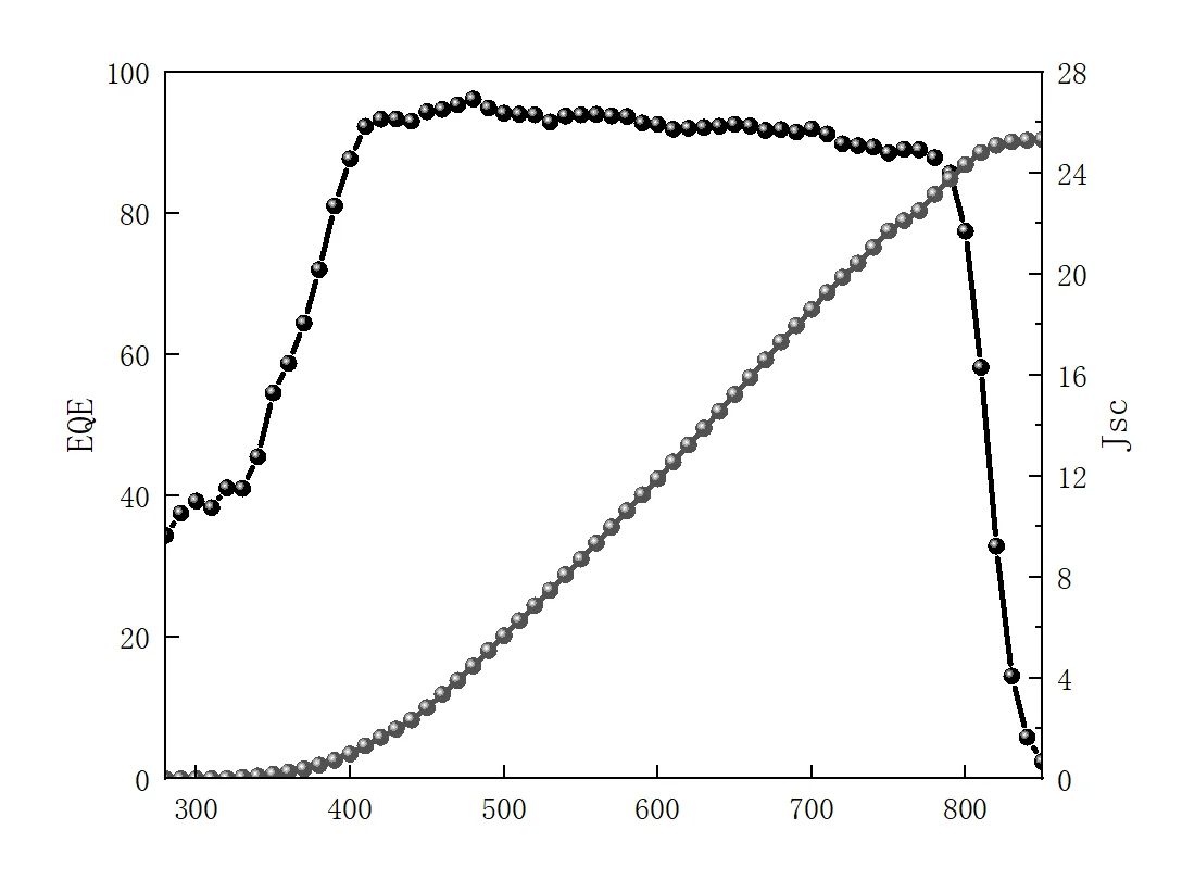 钙钛矿太阳能电池EQE数据处理