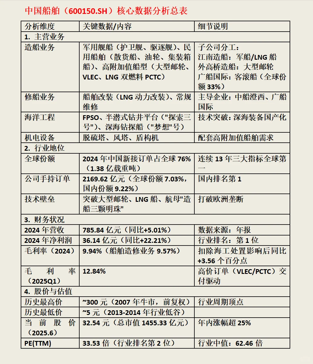 中国船舶业务及财务分析