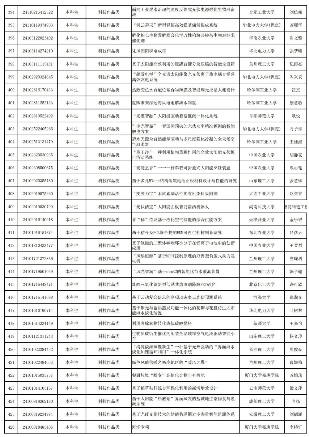 25年中车杯可再生能源优秀作品竞赛已公示!