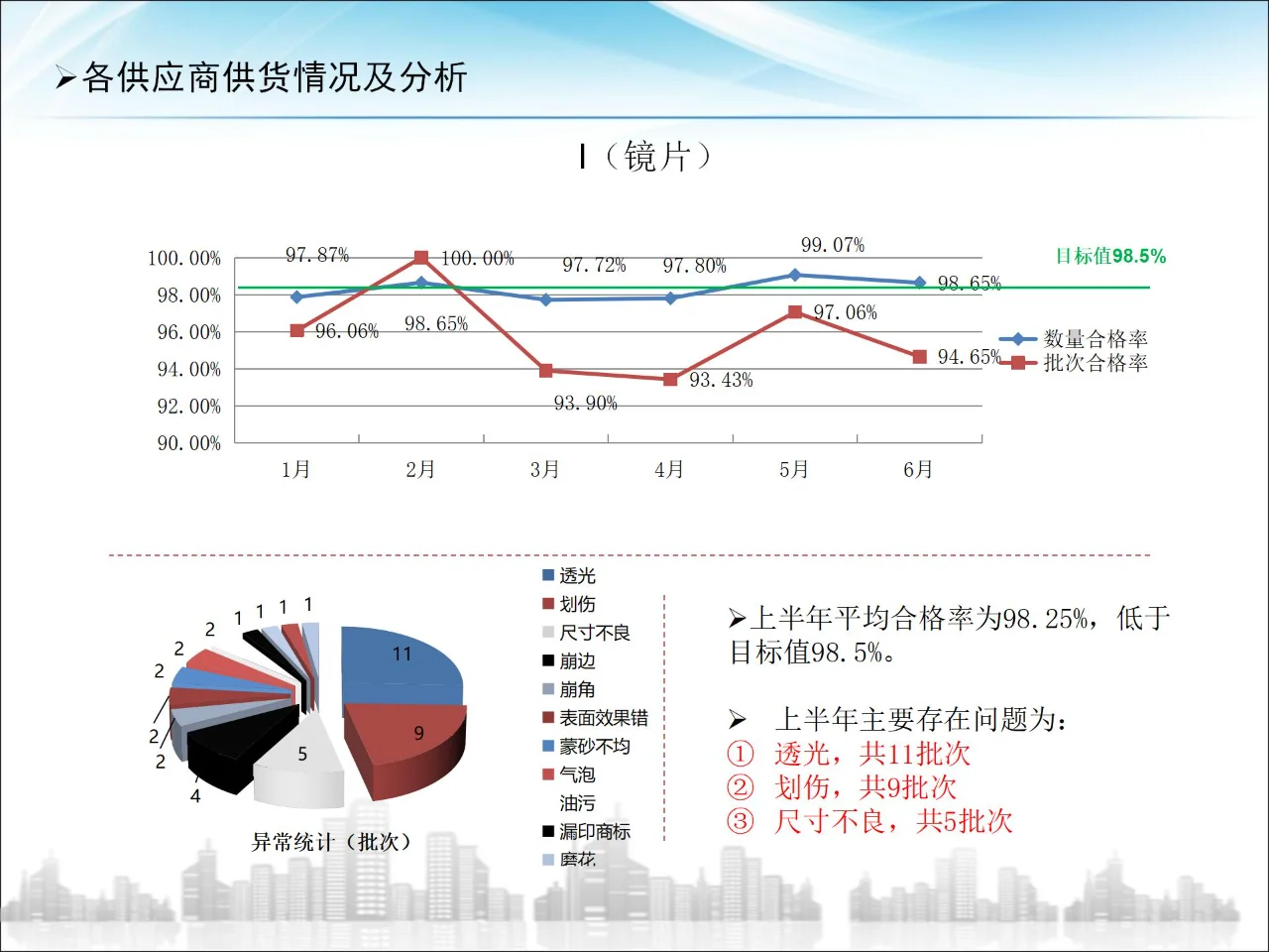 供应商大会品质报告