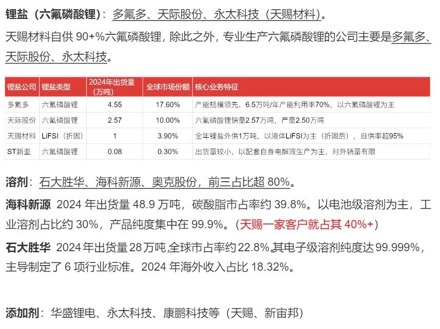 储能/锂电高景气在“电解液”环节的具象化