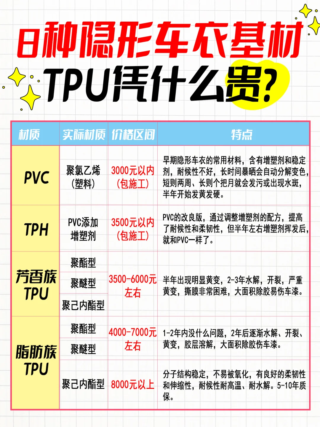 隐形车衣这么多?TPU你凭什么贵❓