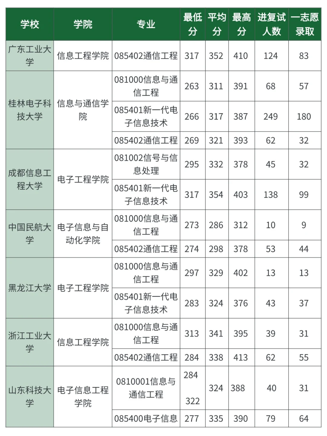 通信类考研，各院校录取分数线汇总