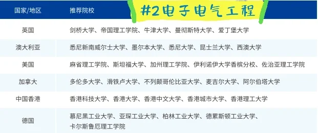 全球院校推荐专业、就业方向超全汇总！