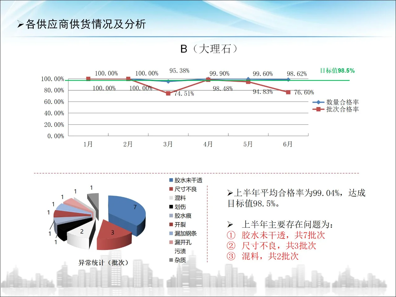 供应商大会品质报告