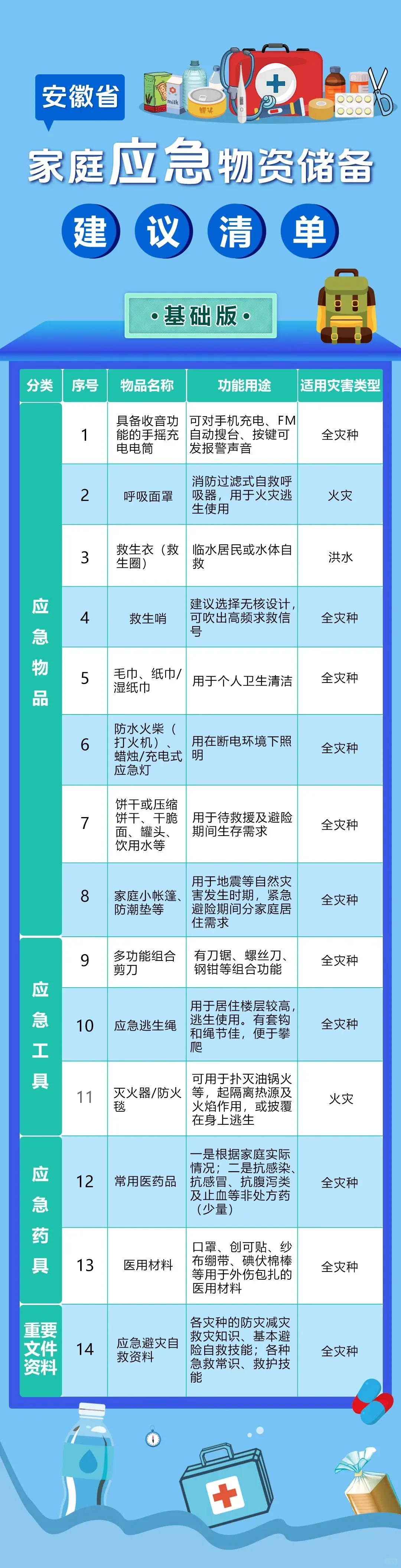 家庭应急物资|国家应急、各省官方推荐清单