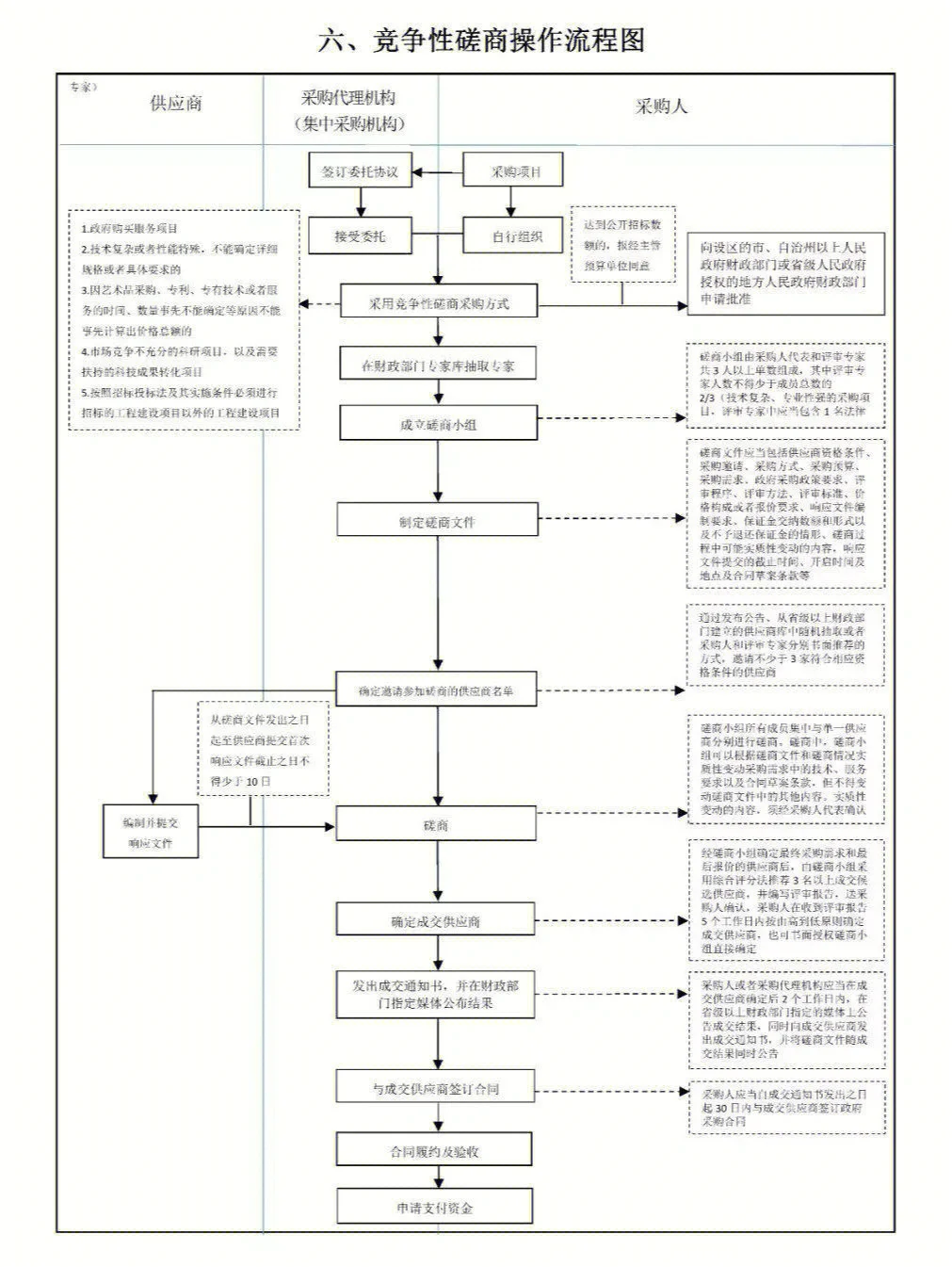 史上最全政府采购流程图 ,建议收藏!