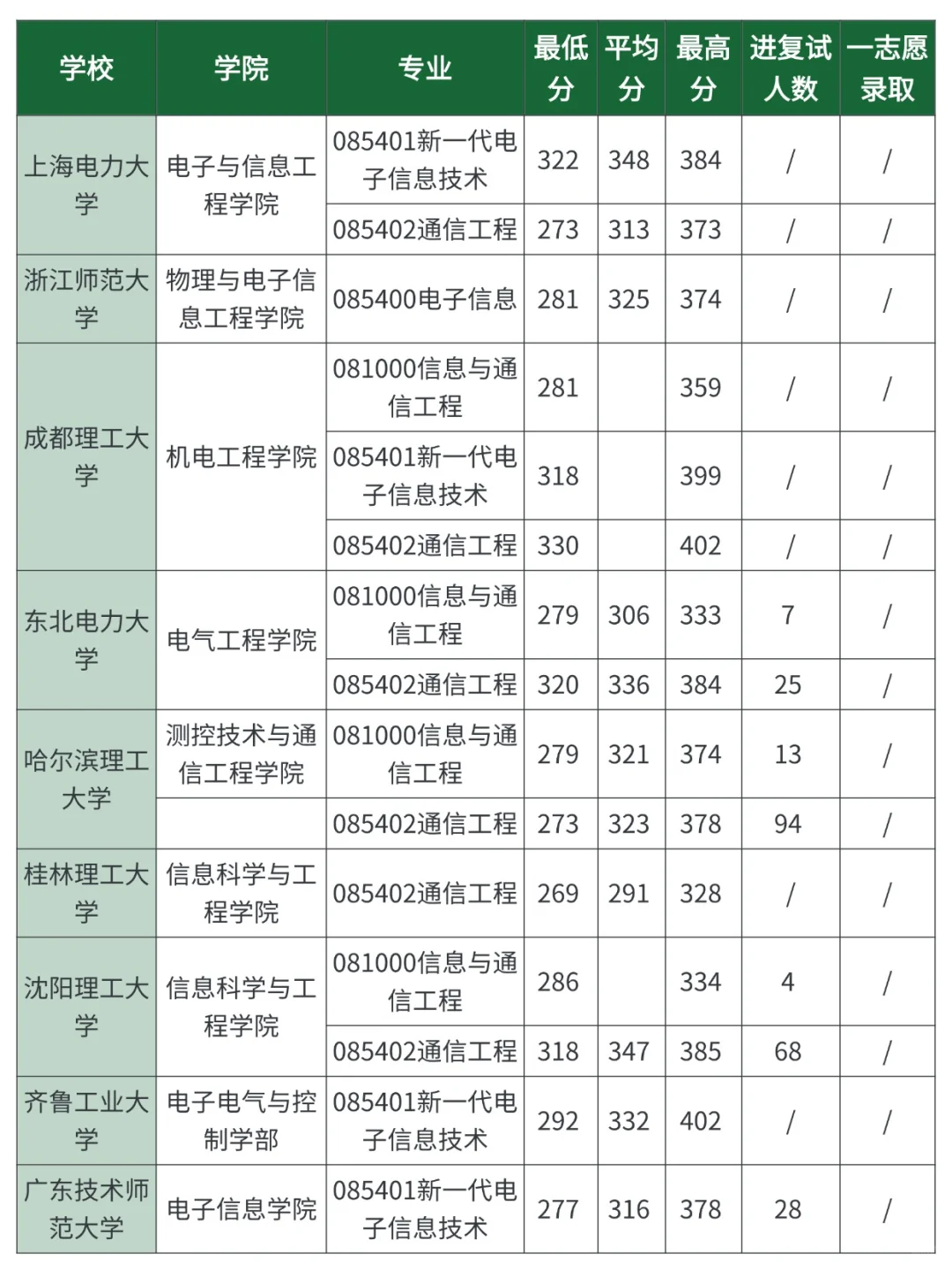 通信类考研，各院校录取分数线汇总