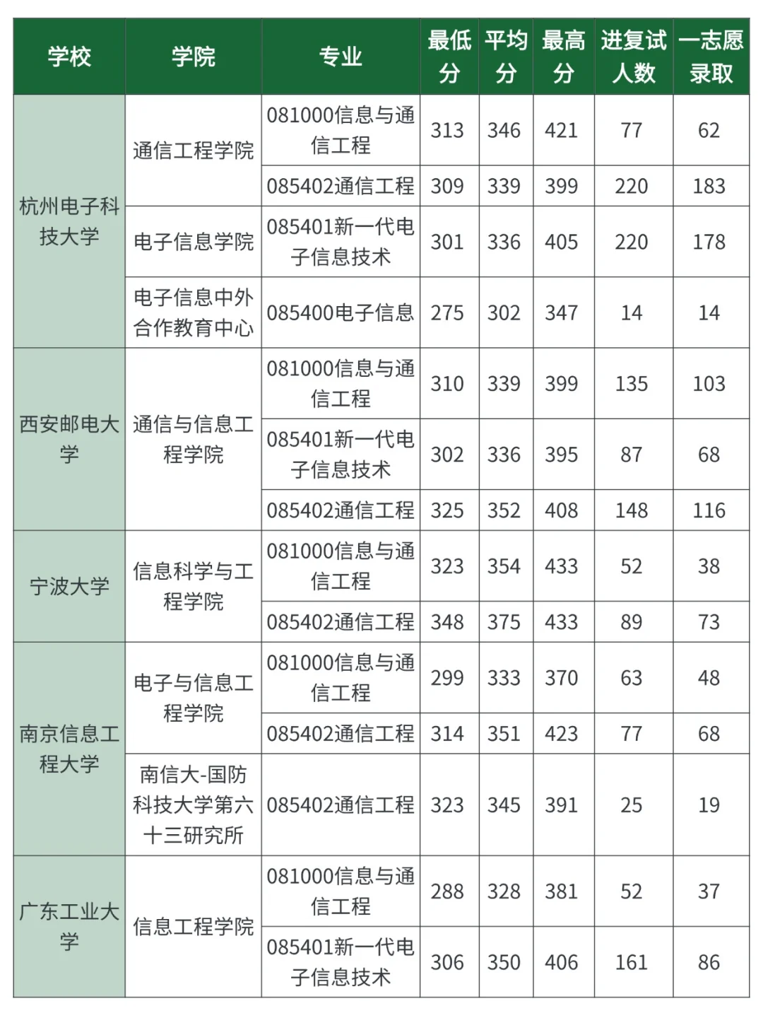 通信类考研，各院校录取分数线汇总