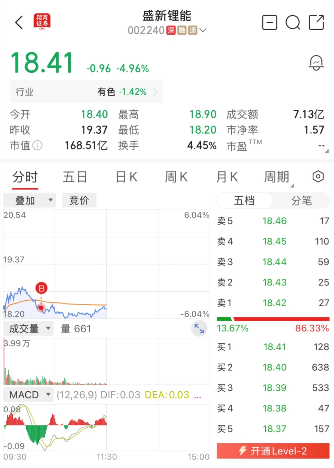 锂矿太多小文章了，跌了多就补，还没赚够呢