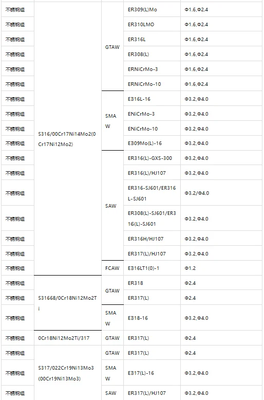 各种焊材选用一览表