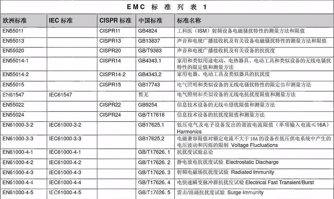 常见CE-EMC测试标准
