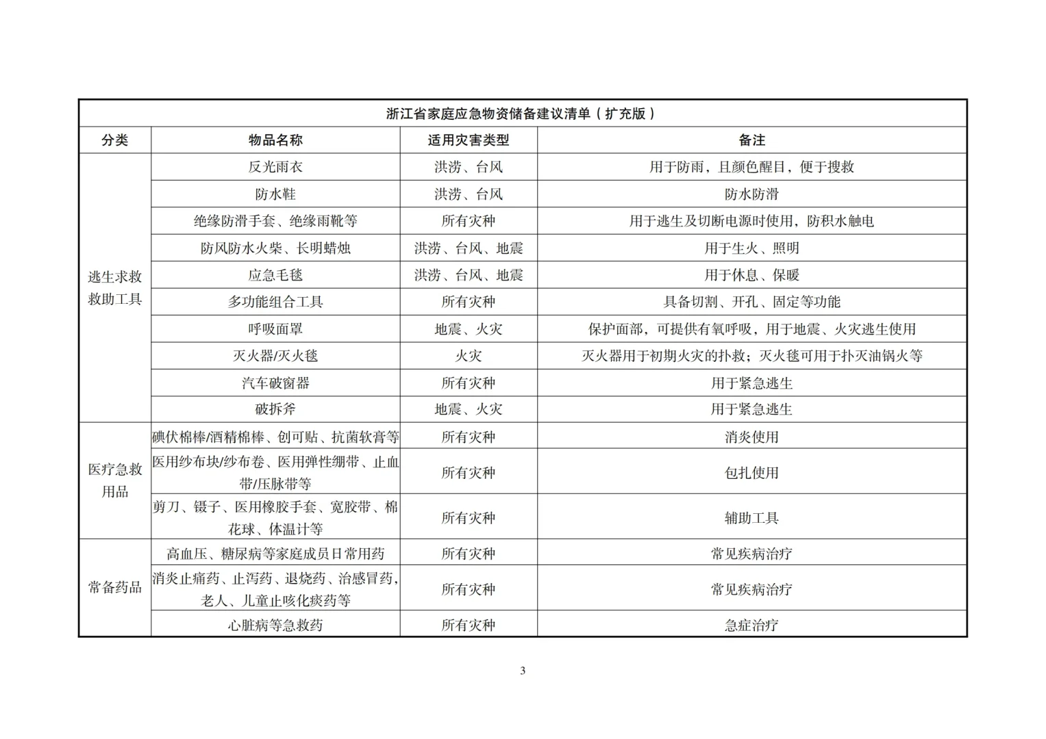 家庭应急物资|国家应急、各省官方推荐清单