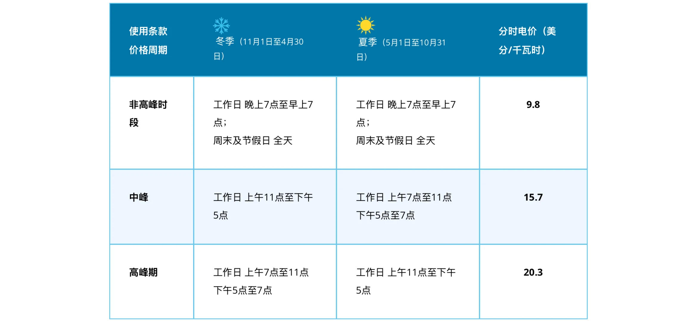 ⚠️今天起安省电费涨价30%