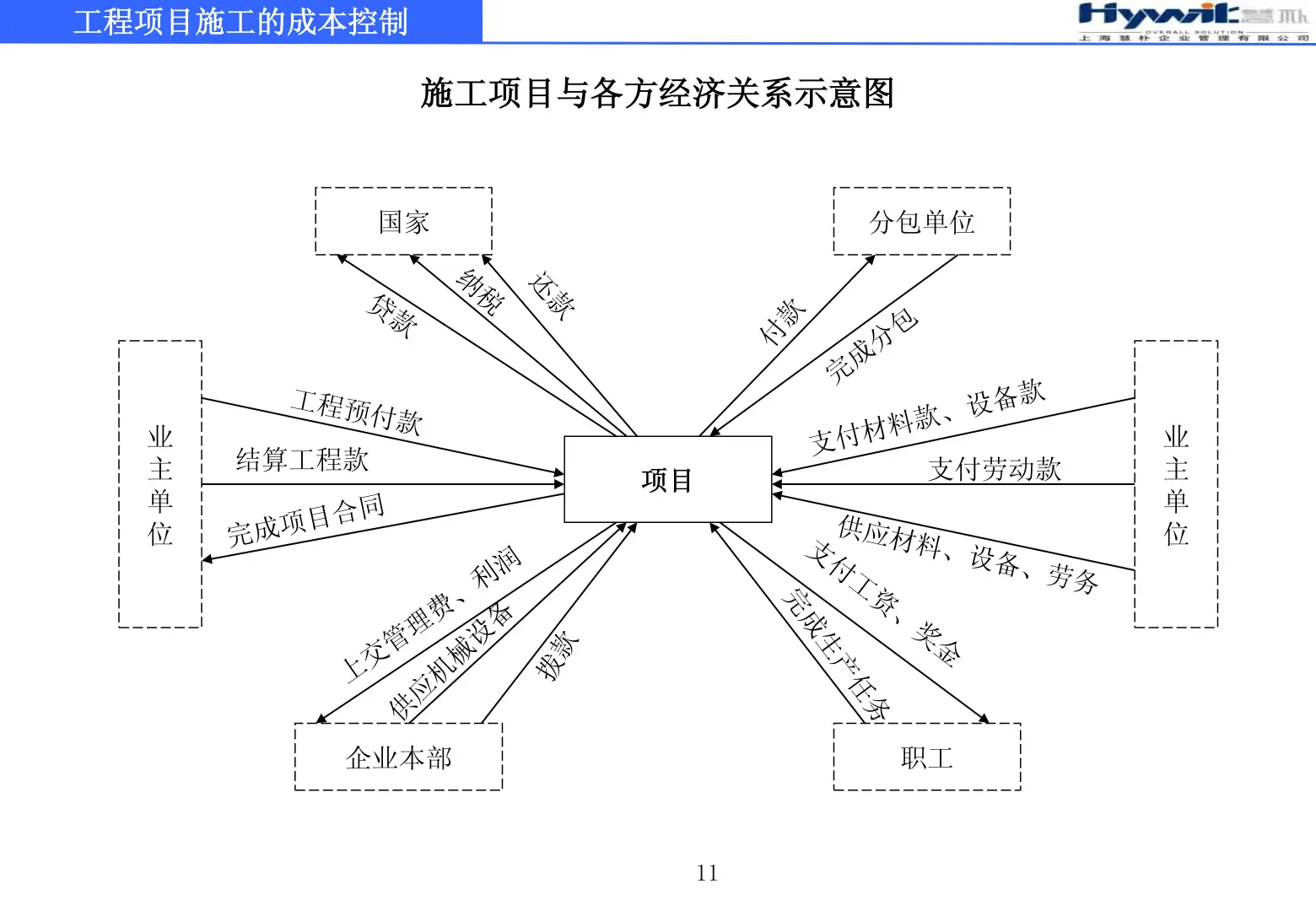 工程项目施工的成本控制79页