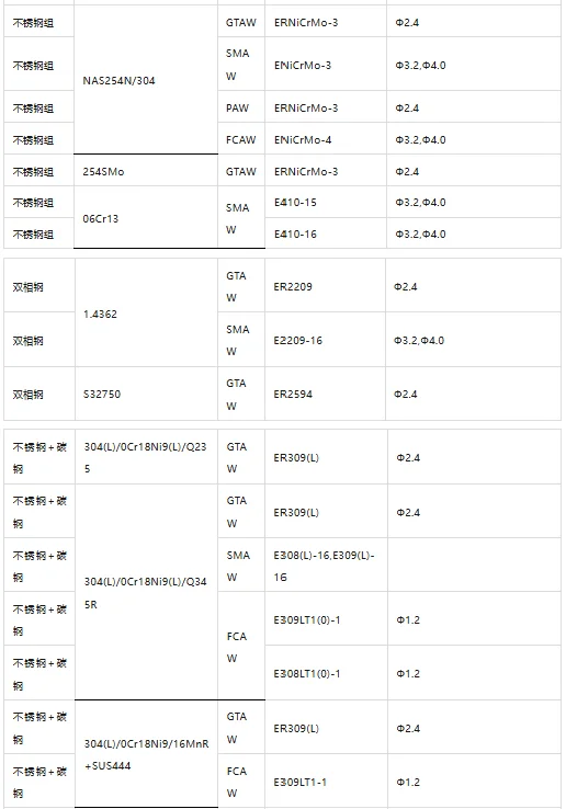 各种焊材选用一览表