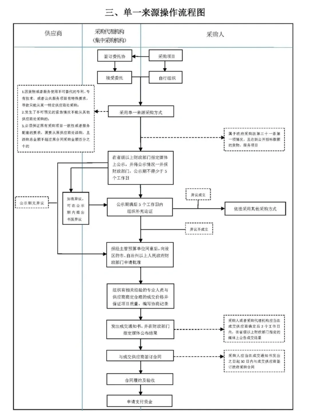 招标采购流程图非常实用！