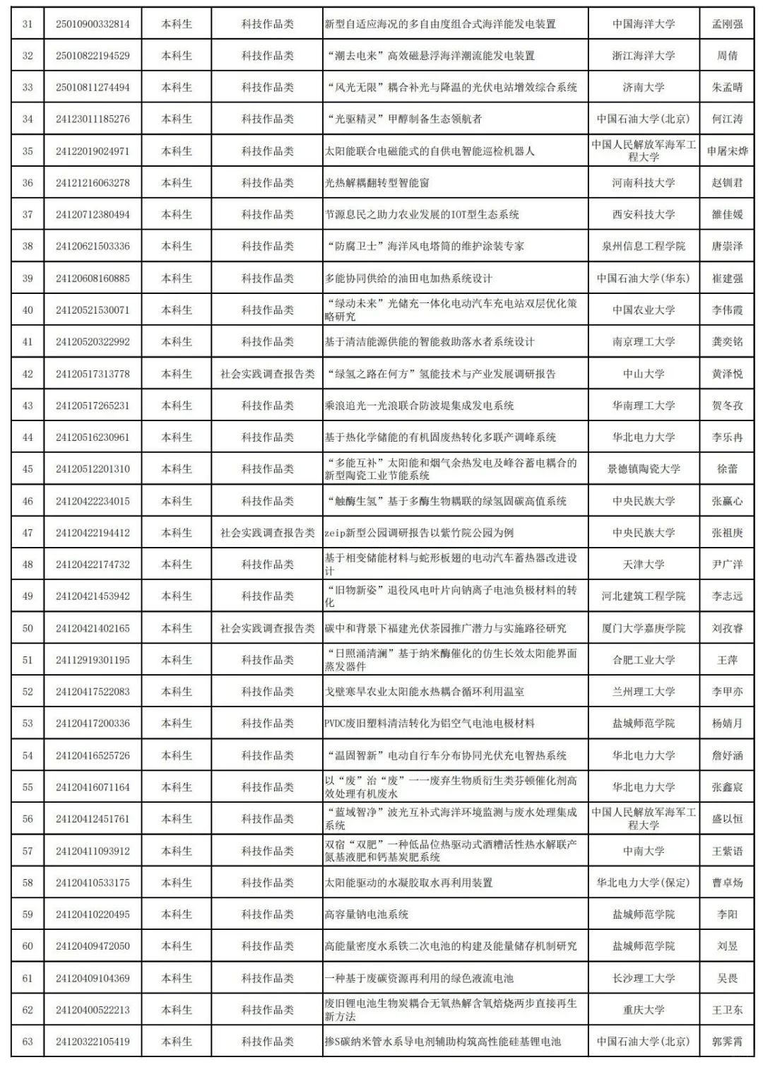 25年中车杯可再生能源优秀作品竞赛已公示!
