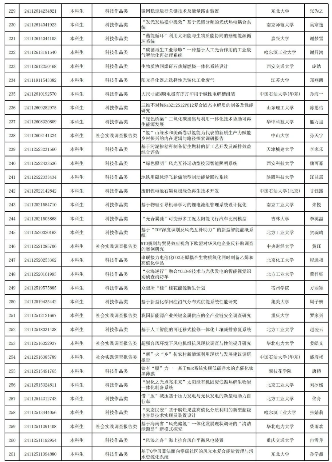 25年中车杯可再生能源优秀作品竞赛已公示!