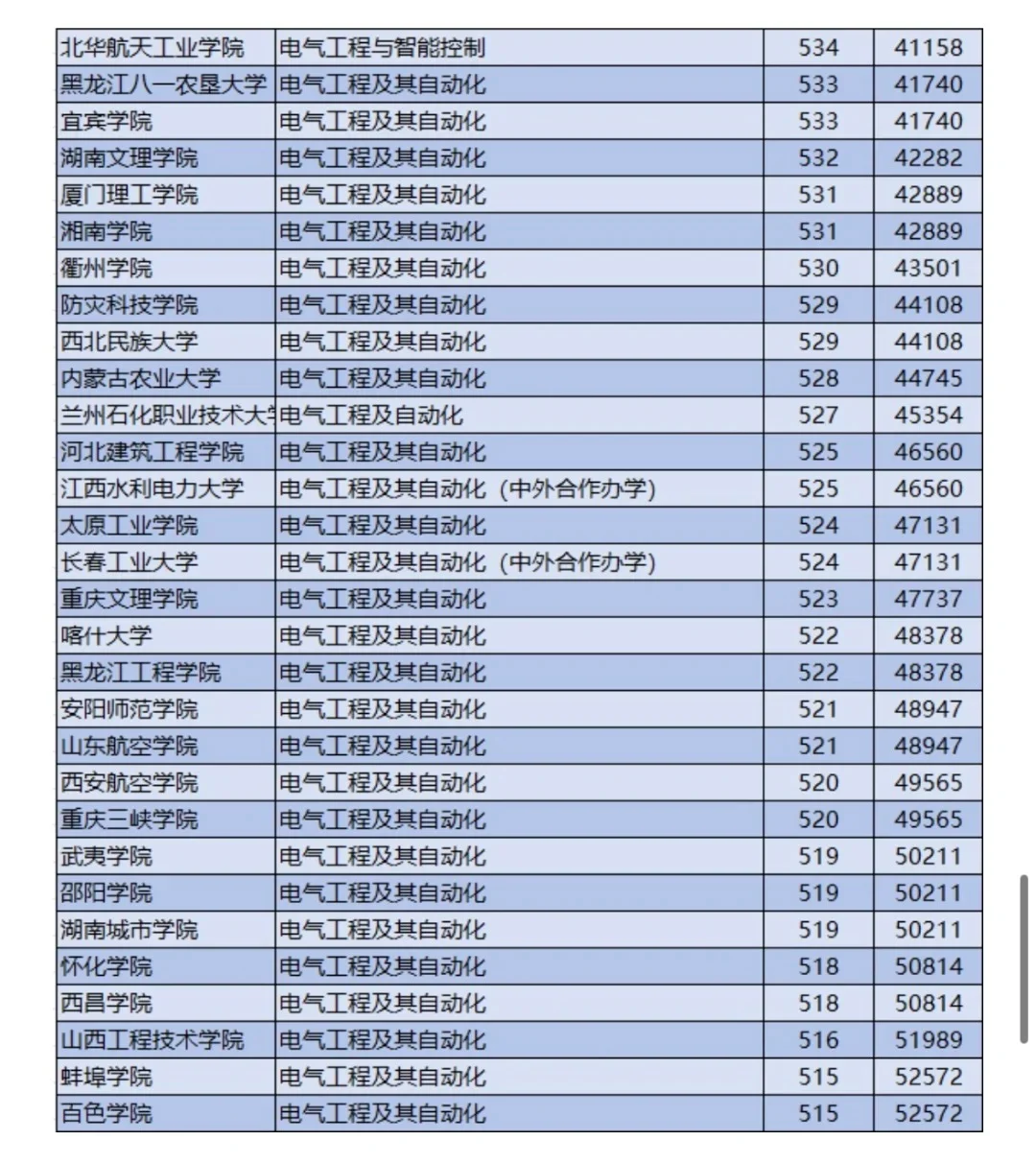 想进国网？那就来看这些学校吧
