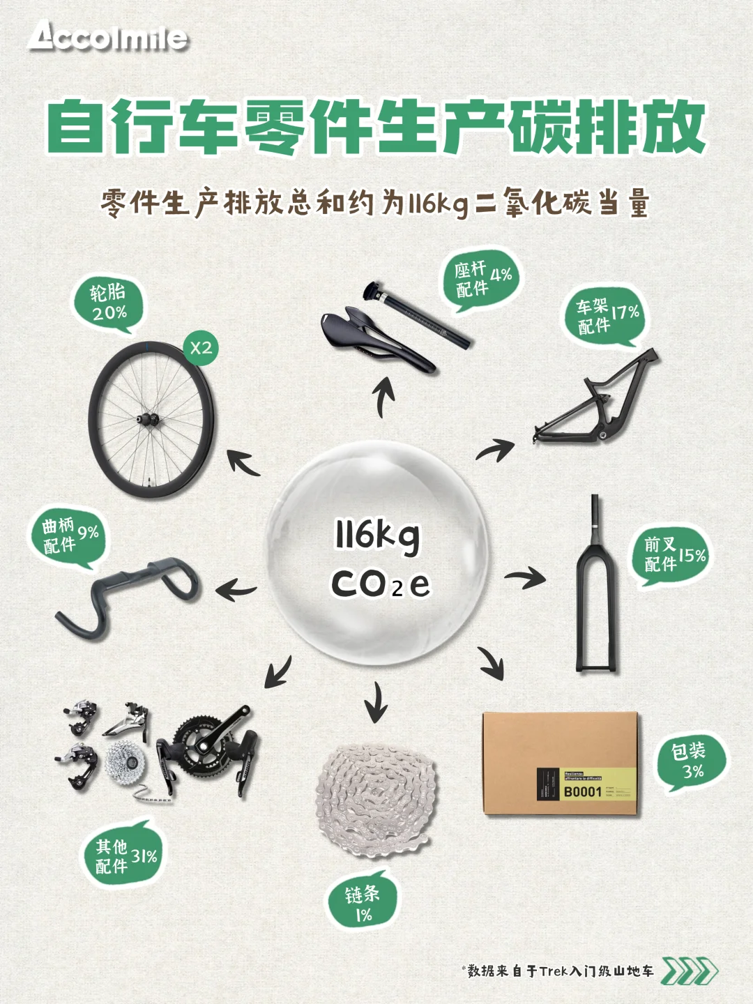 算完这笔碳排放账单，我果断骑车上班了！