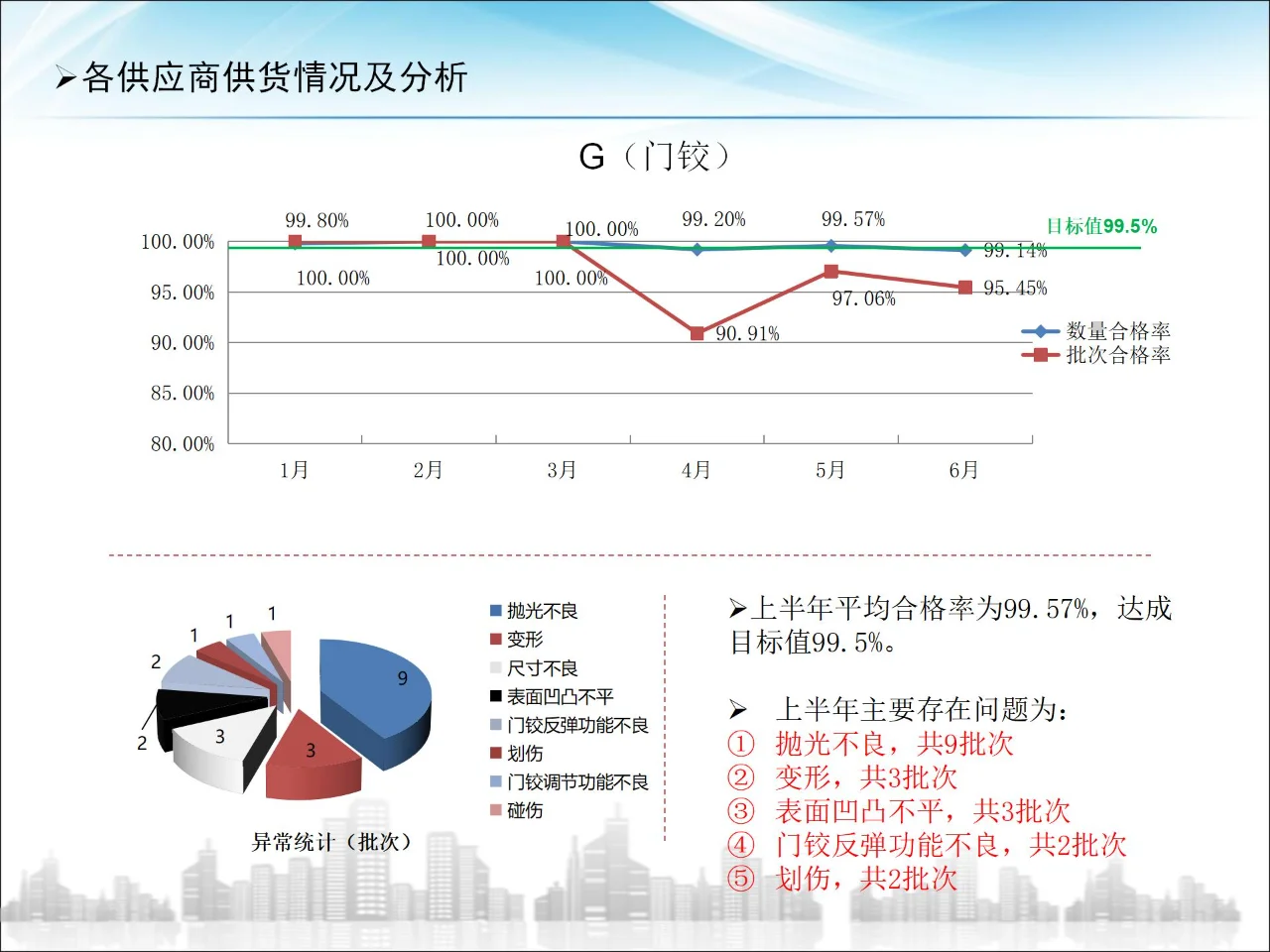 供应商大会品质报告