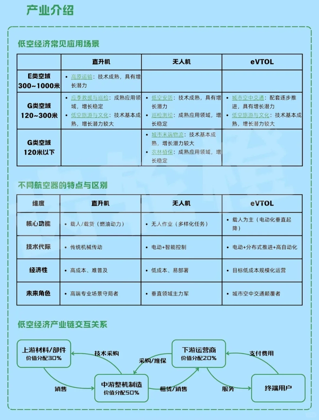 你真的了解什么是低空经济吗？？