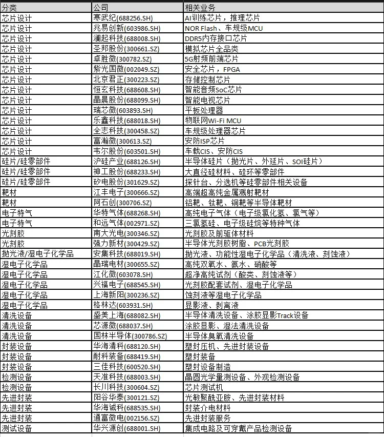 半导体产业链相关企业合集✨