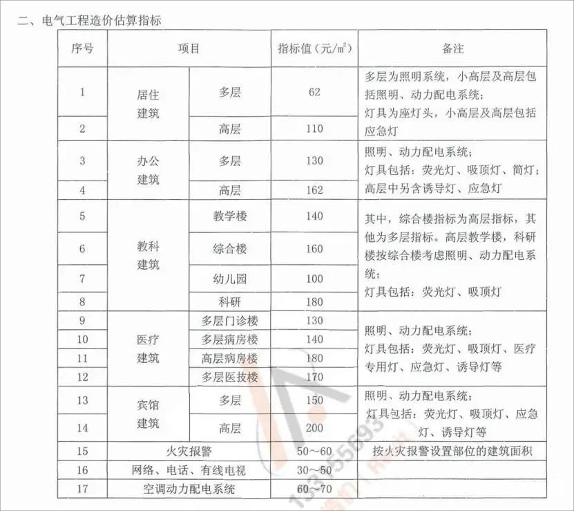 安装工程造价估算指标,造价小白请收好