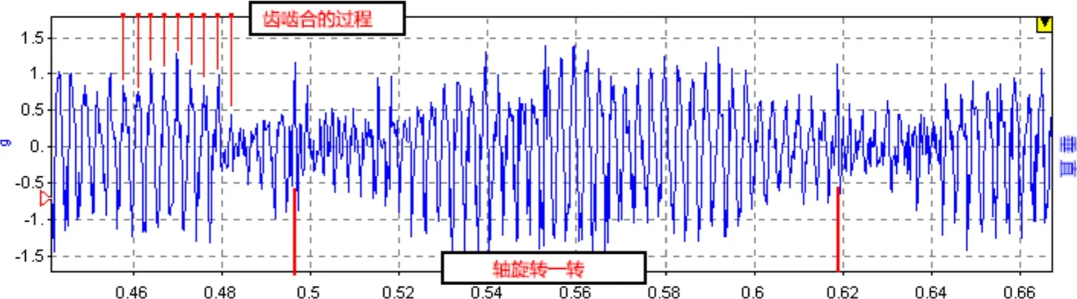 ⚙️齿轮箱故障诊断