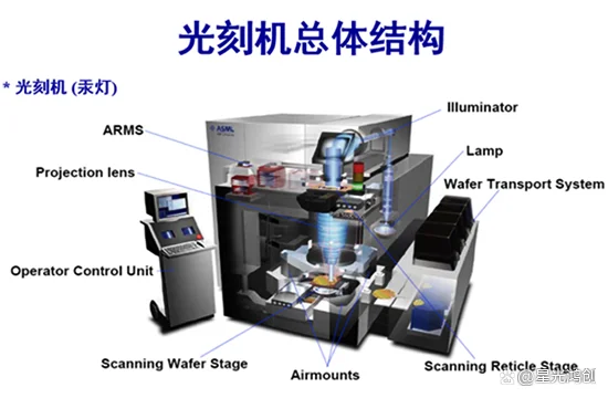? 一天一个半导体小知识｜光刻新纪元