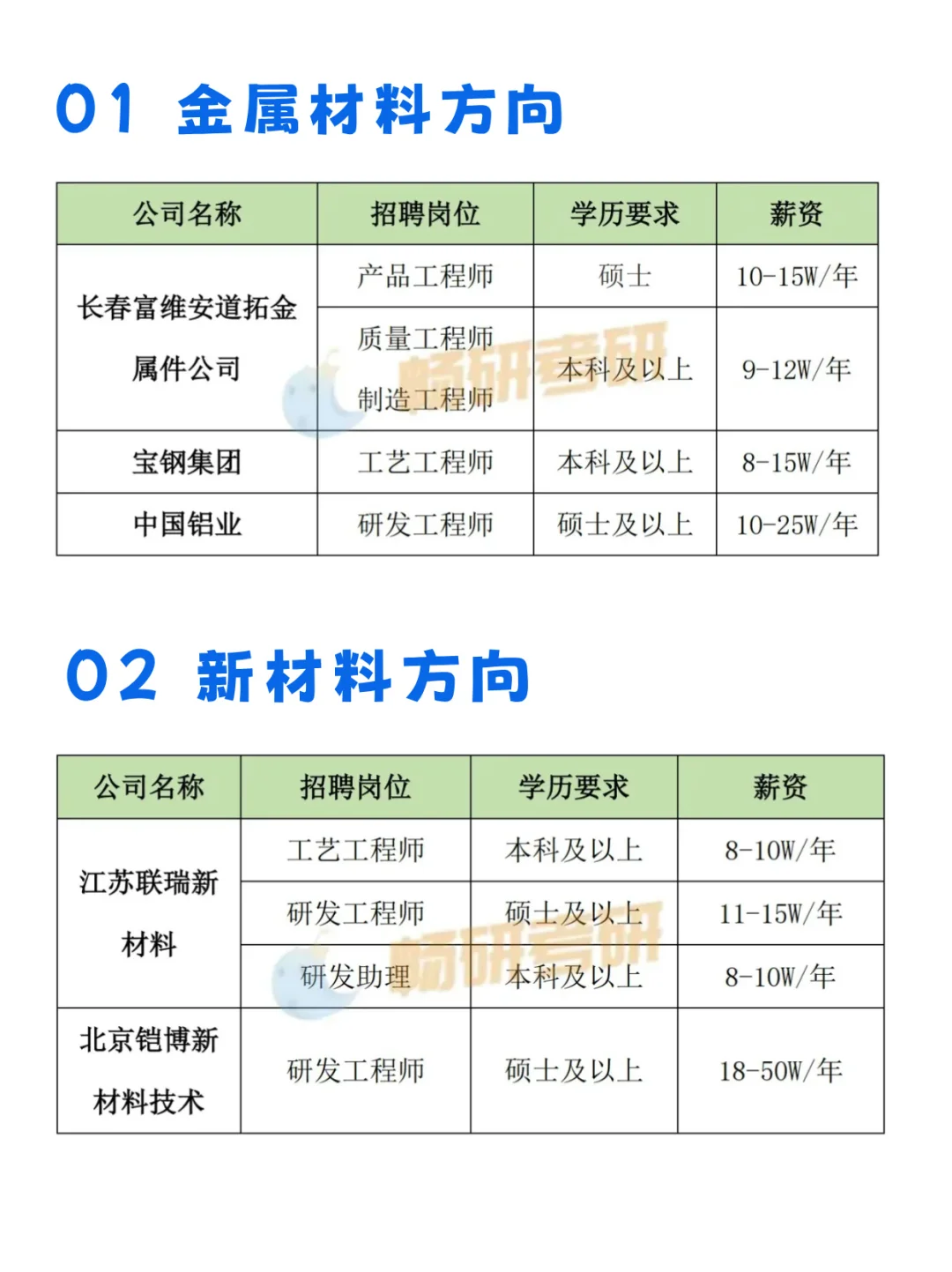 材料就业，热门研究方向，大厂岗位薪资揭秘