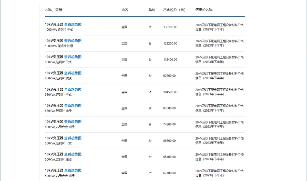 20kV及以下配电网工程设备材料价格信息（202