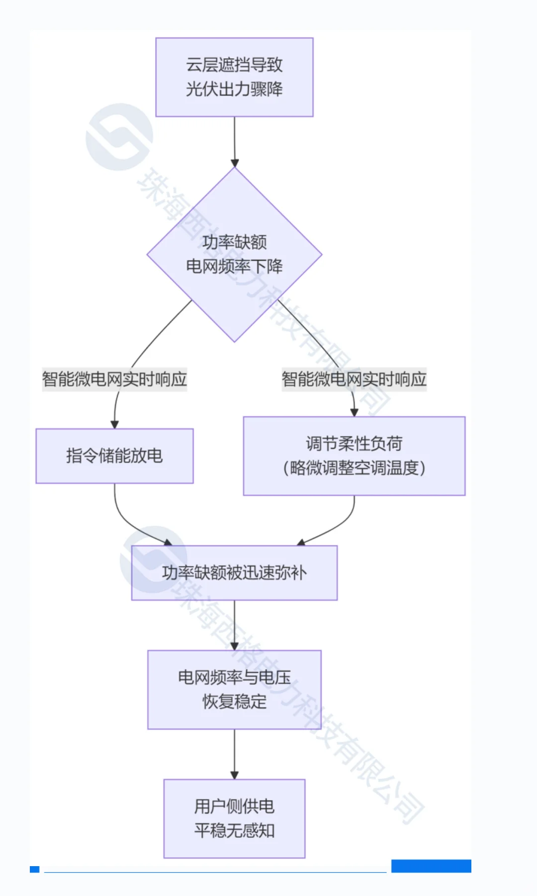 智能微电网 —— 如何无缝集成分布式光伏 /