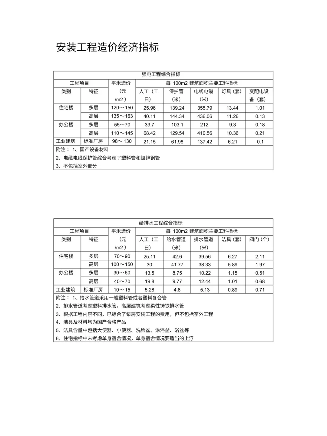 安装工程造价估算指标,造价小白请收好