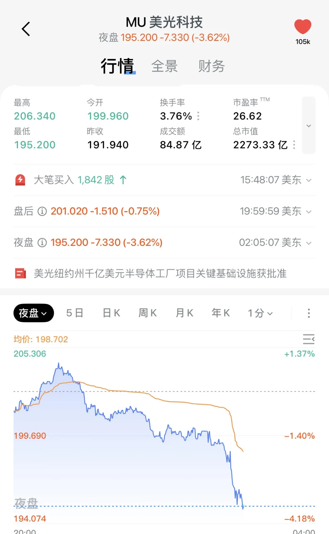 传美光被禁,万润拉直线