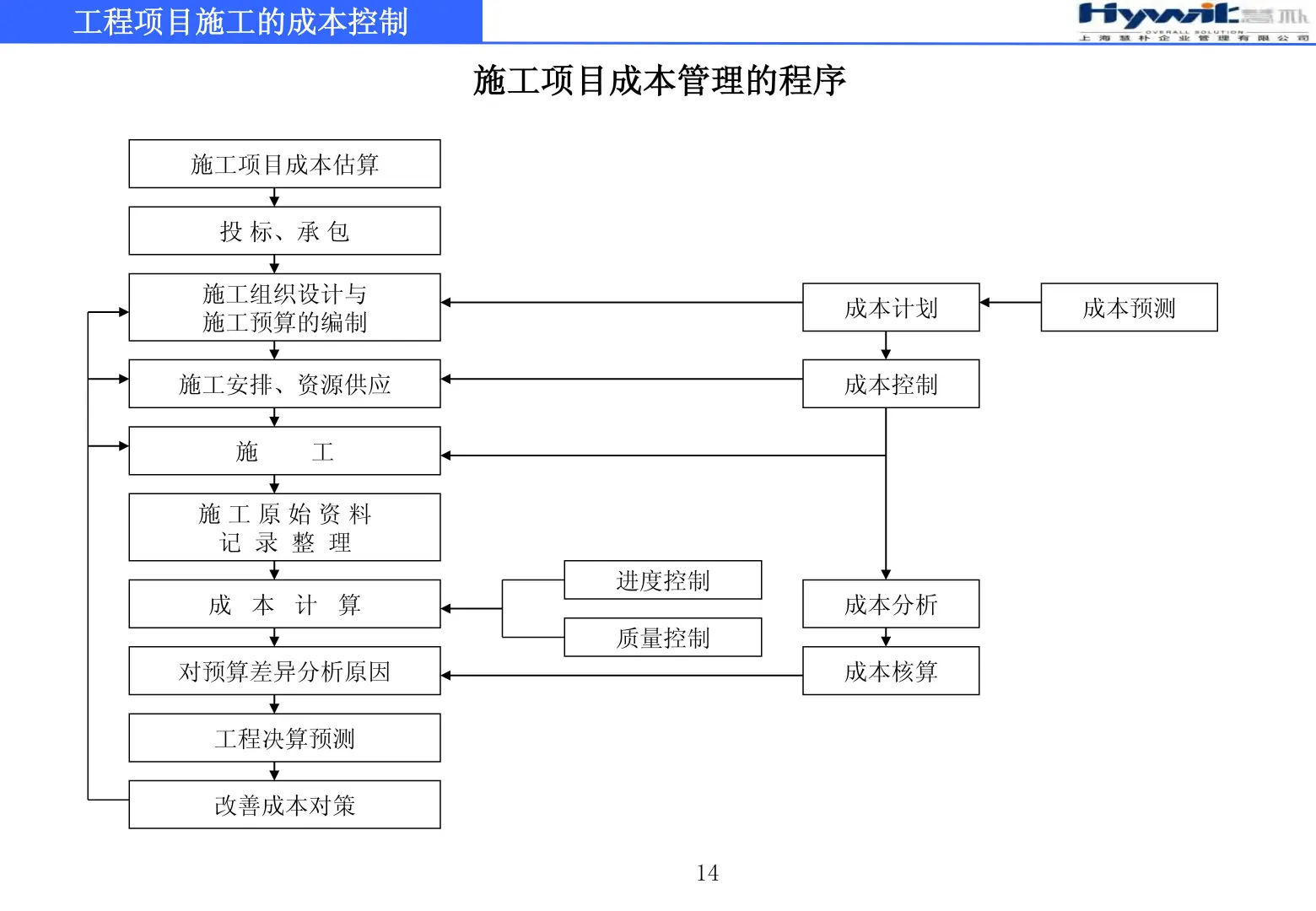 工程项目施工的成本控制79页