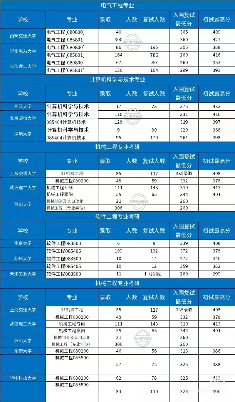 工科生的五大专业