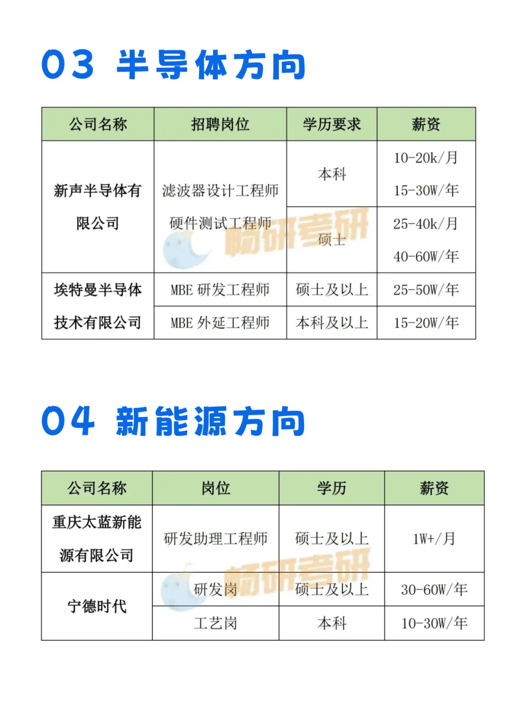 材料就业，热门研究方向，大厂岗位薪资揭秘