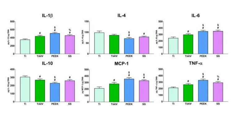 不同生物材料成分引发不同免疫细胞反应