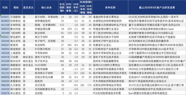 光刻胶行业最新进展及市场数据分析
