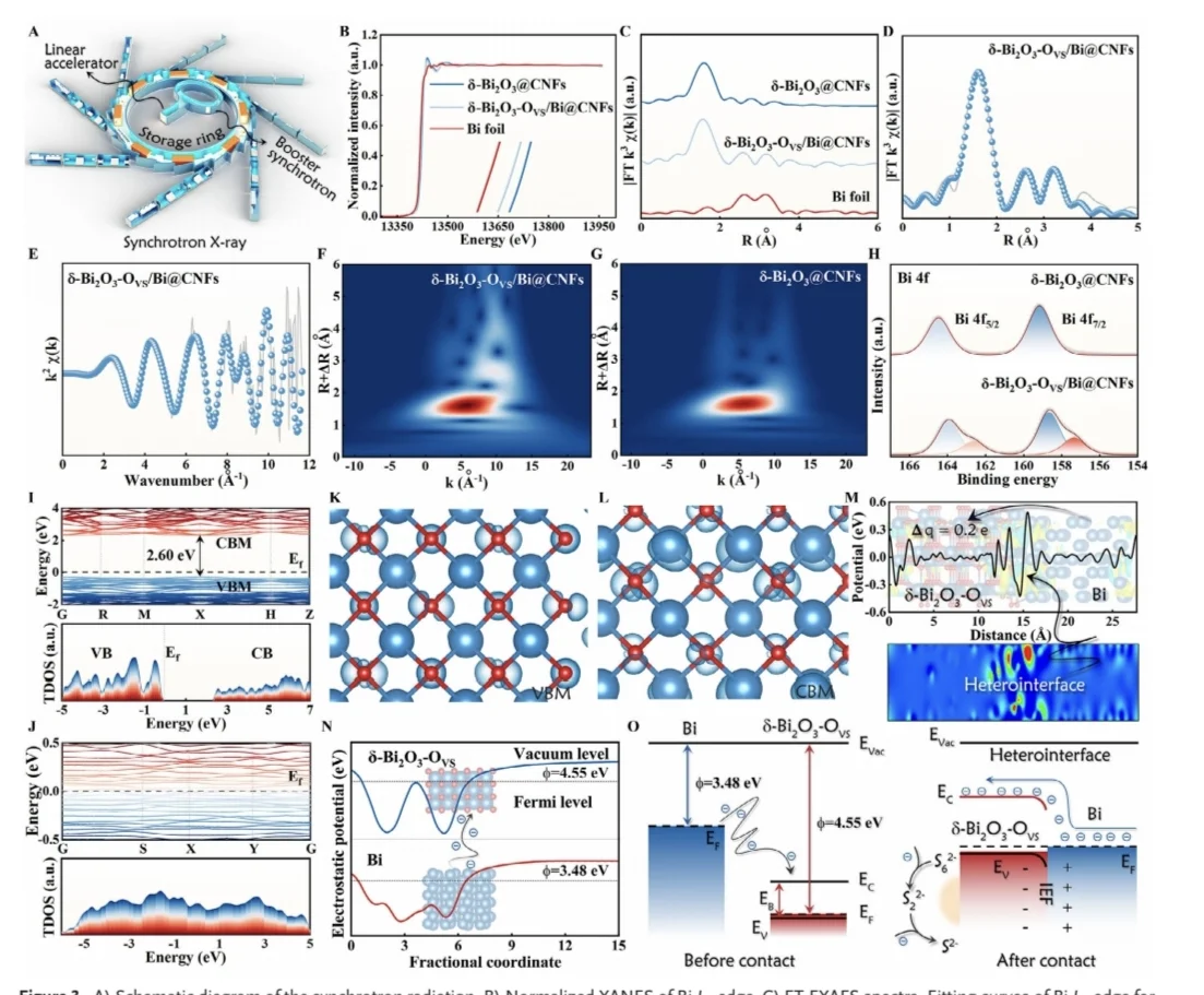 AM 铋基异相p轨道调控催化 DFT