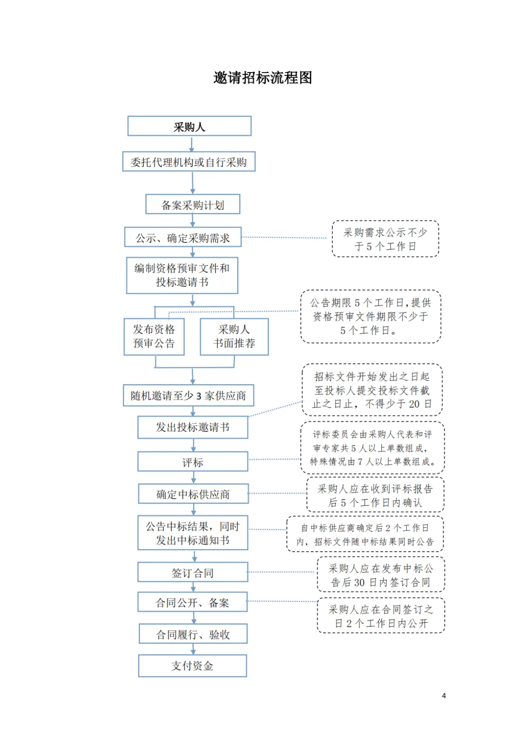 各政府采购方式流程图