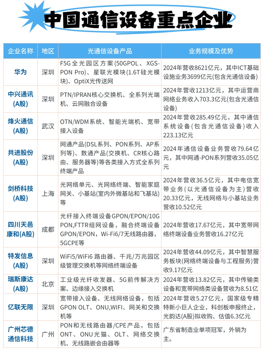 中国通信设备重点企业
